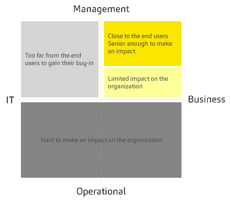 So you want to be a CDO - A-Team