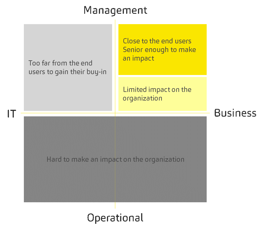 So you want to be a CDO - A-Team